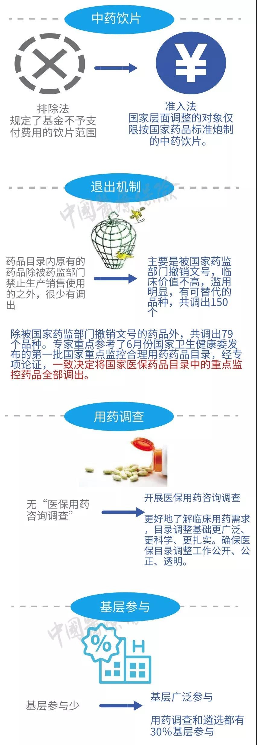 一(yī)圖讀(dú)懂(dǒng) 2019版《醫(yī)保目錄》