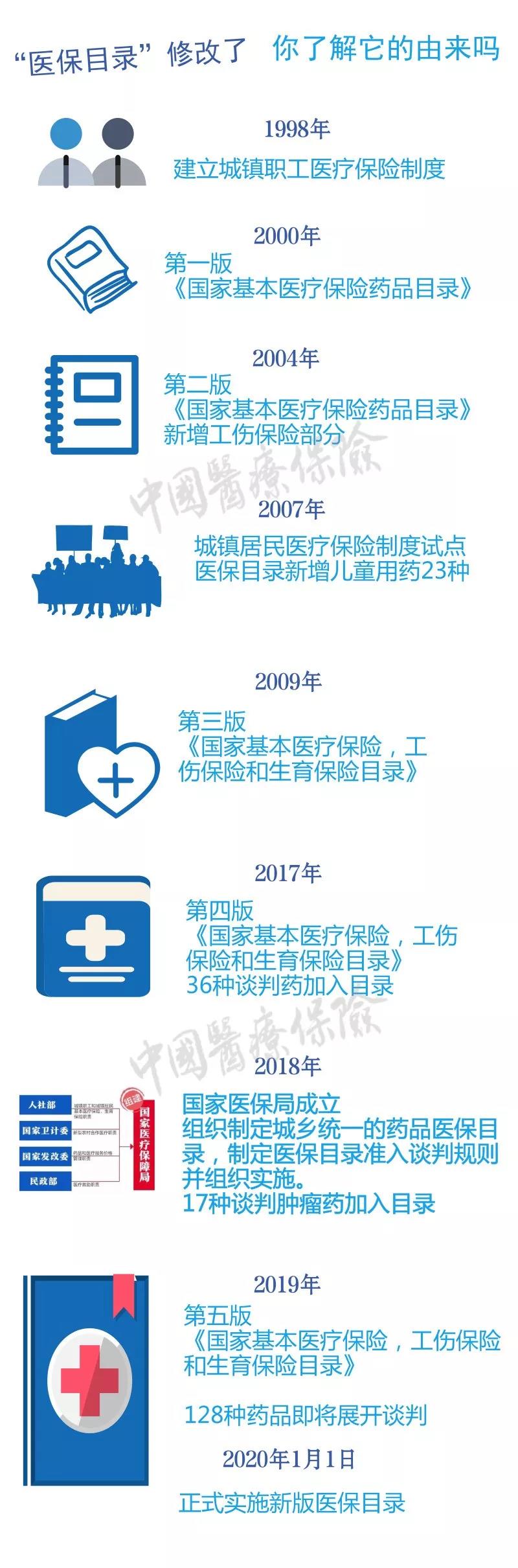 一(yī)圖讀(dú)懂(dǒng) 2019版《醫(yī)保目錄》
