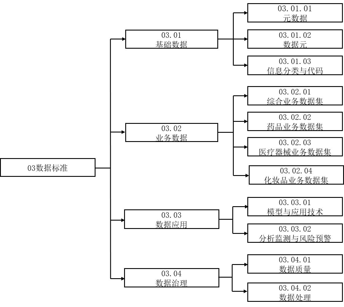 國(guó)家(jiā)藥監局關于發布《藥品監管信息化(huà)标準體(tǐ)系》的(de)公告（2023年(nián)第97号）