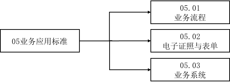 國(guó)家(jiā)藥監局關于發布《藥品監管信息化(huà)标準體(tǐ)系》的(de)公告（2023年(nián)第97号）