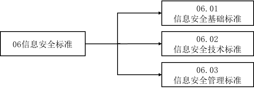 國(guó)家(jiā)藥監局關于發布《藥品監管信息化(huà)标準體(tǐ)系》的(de)公告（2023年(nián)第97号）