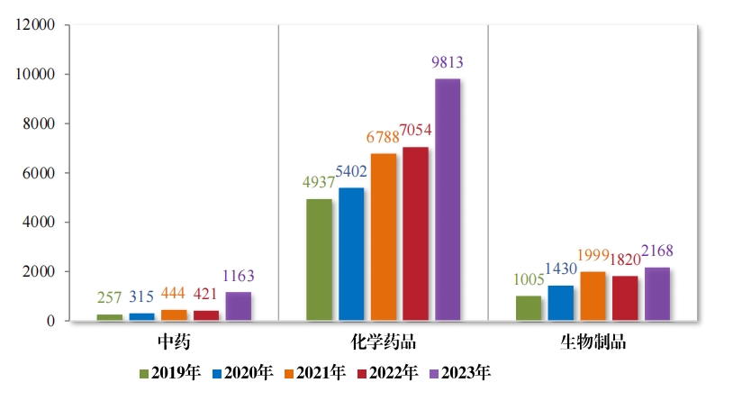 重磅！藥監局發布《2023年(nián)度藥品審評報(bào)告》