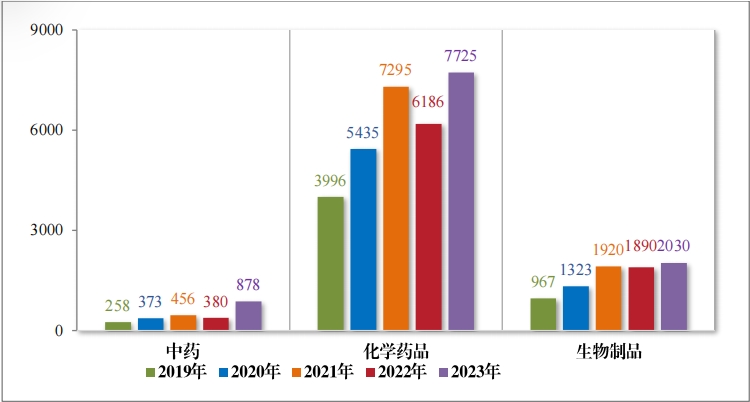 重磅！藥監局發布《2023年(nián)度藥品審評報(bào)告》