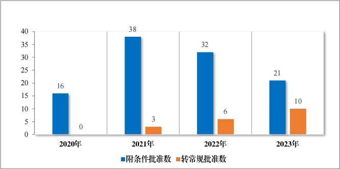 重磅！藥監局發布《2023年(nián)度藥品審評報(bào)告》