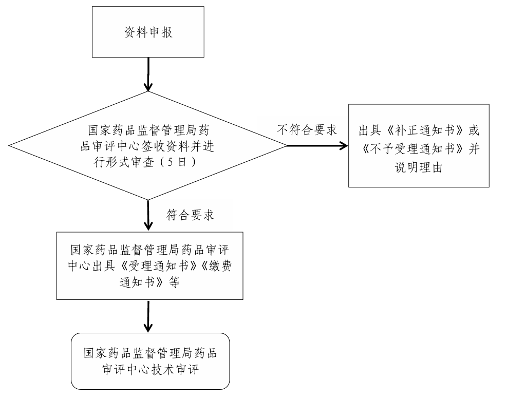 國(guó)家(jiā)藥監局藥審中心關于發布《中藥注冊受理(lǐ)審查指南(nán)（試行(xíng)）》的(de)通(tōng)告（2025年(nián)第41号）